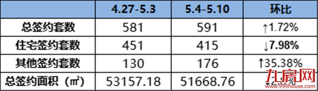 环降7.98%!环降150%!二手市场持续低迷!上周一手住宅签约榜冠军非他莫属!——九房网 环降7.98%!环降150%!二手市场持续低迷!上周一手住宅签约榜冠军非他莫属!——九房网