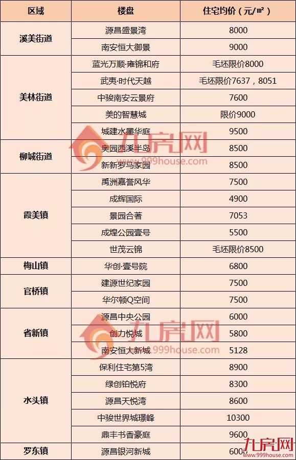 最低4100元/㎡！泉州近200个楼盘最新价格！——九房网