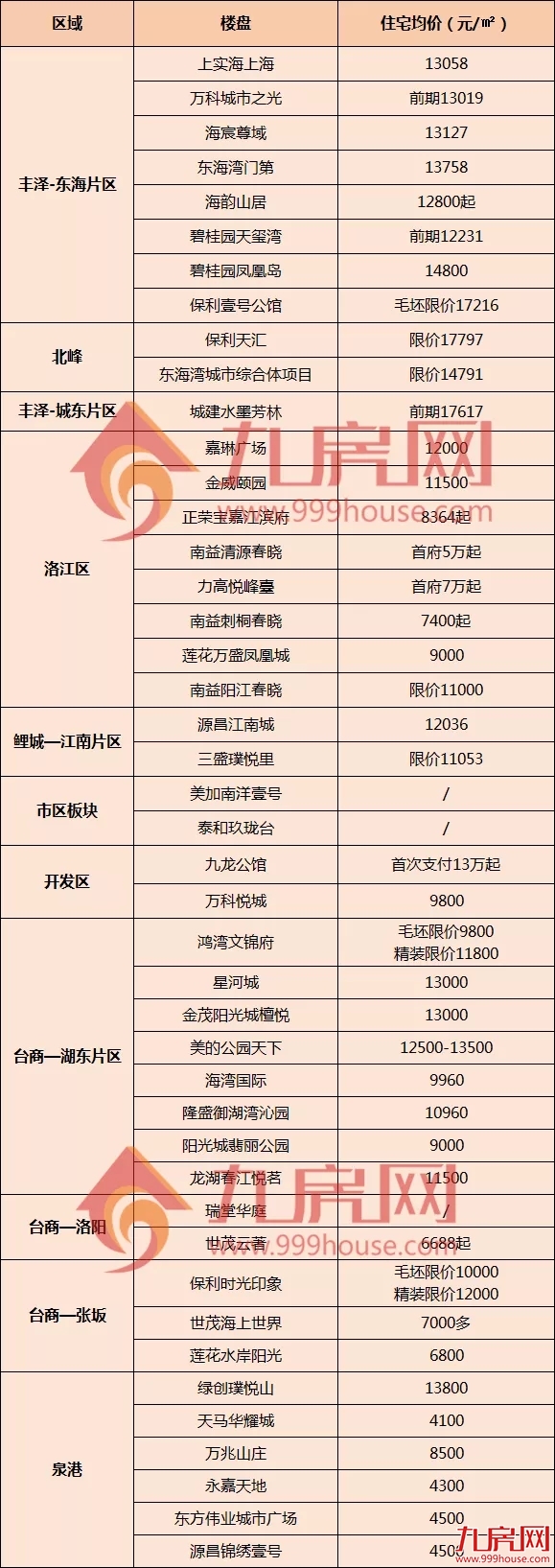 最低4100元/㎡！泉州近200个楼盘最新价格！——九房网
