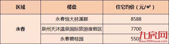 最低4100元/㎡！泉州近200个楼盘最新价格！——九房网