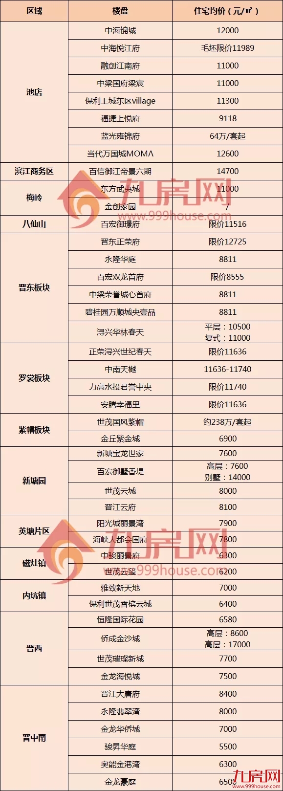 最低4100元/㎡！泉州近200个楼盘最新价格！——九房网