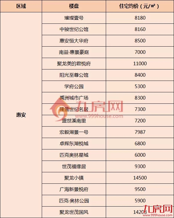 最低4100元/㎡！泉州近200个楼盘最新价格！——九房网