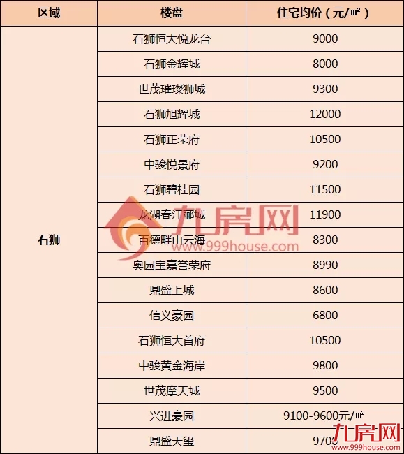 最低4100元/㎡！泉州近200个楼盘最新价格！——九房网