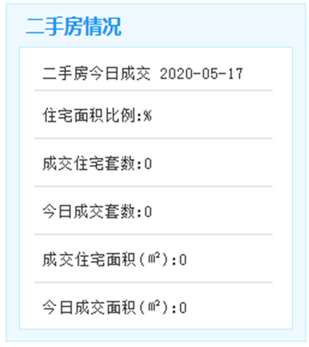 环涨67%！上周厦门二手住宅成交847套！日均约141套！——九房网