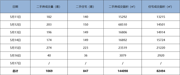 环涨67%！上周厦门二手住宅成交847套！日均约141套！——九房网