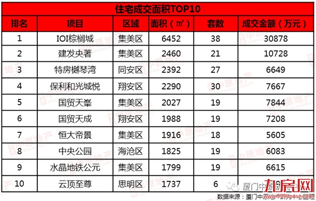 上周厦门住宅成交量价齐涨!集美登顶!这个盘卖最好…——九房网