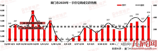 上周厦门住宅成交量价齐涨!集美登顶!这个盘卖最好…——九房网