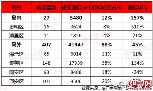 上周厦门住宅成交量价齐涨!集美登顶!这个盘卖最好…——九房网