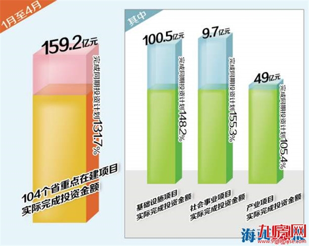 推动第二西通道今年内尽早建成 104个省重点项目提速——九房网