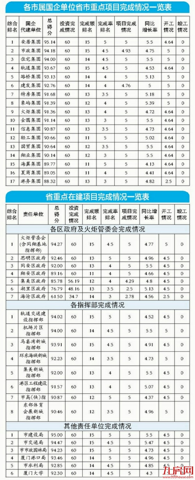 比学赶超促发展 厦门各部门单位1-4月重点项目推进成绩单公布——九房网