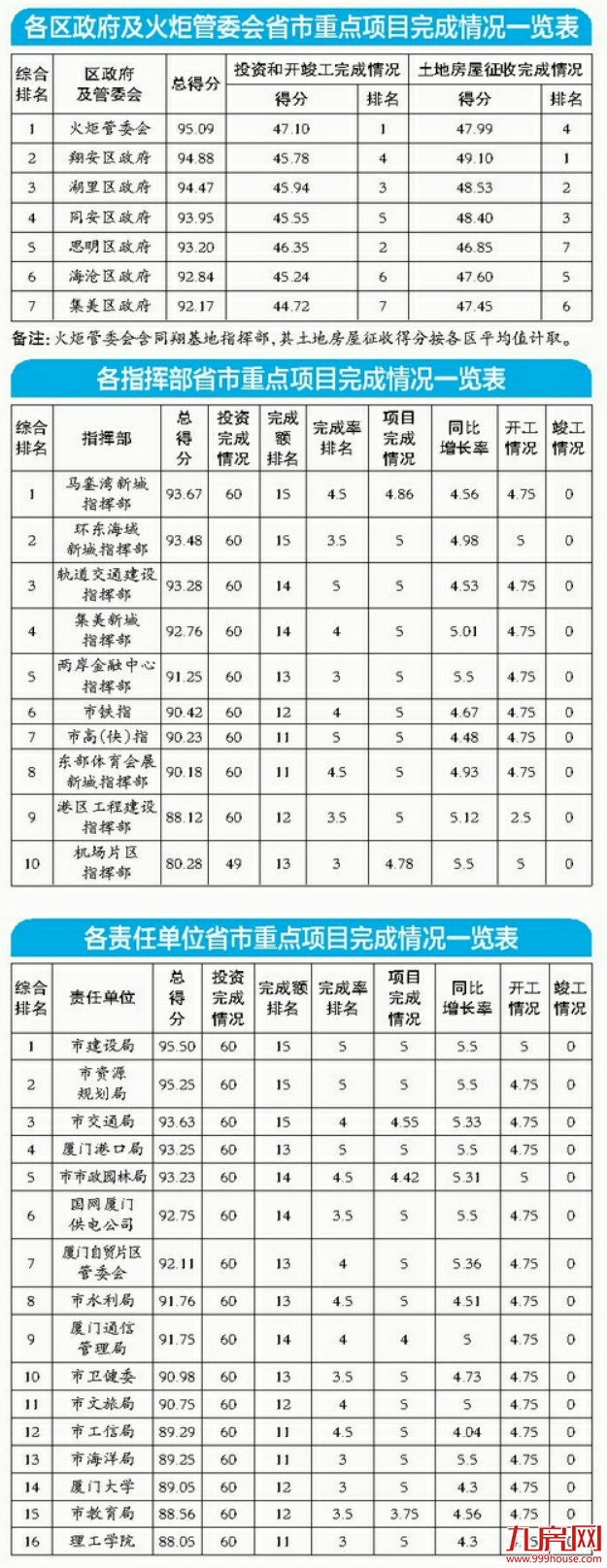 比学赶超促发展 厦门各部门单位1-4月重点项目推进成绩单公布——九房网