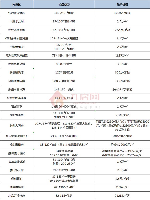 猝不及防！厦门房价大规模告别2万/㎡！买房人真的太难了！——九房网