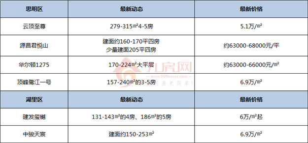 猝不及防！厦门房价大规模告别2万/㎡！买房人真的太难了！——九房网