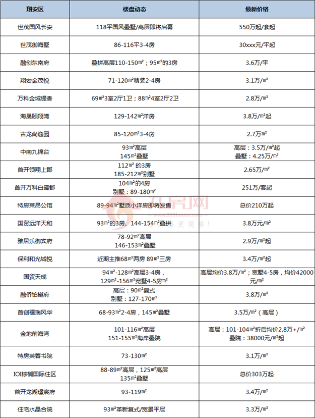 猝不及防！厦门房价大规模告别2万/㎡！买房人真的太难了！——九房网