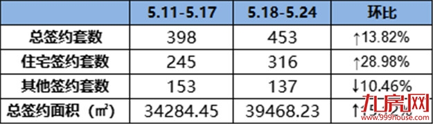 冰火两重天,龙岩一手住宅周成交破300大关,二手房成交仅……——九房网 冰火两重天,龙岩一手住宅周成交破300大关,二手房成交仅……——九房网