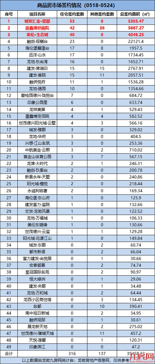 冰火两重天,龙岩一手住宅周成交破300大关,二手房成交仅……——九房网 冰火两重天,龙岩一手住宅周成交破300大关,二手房成交仅……——九房网