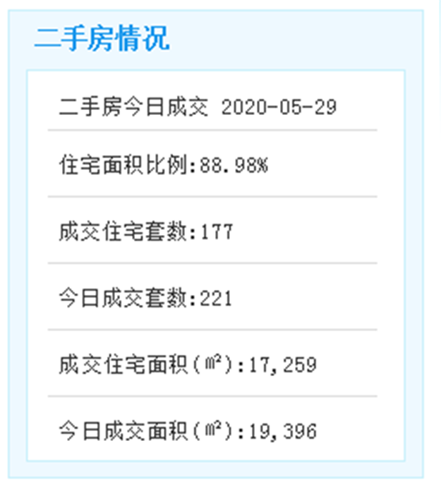5月29日厦门二手住宅成交177套——九房网