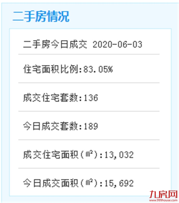 6月3日厦门二手住宅成交135套——九房网