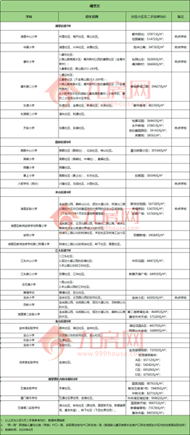 最新！241所学校、377个小区！厦门学区房价格地图大曝光!——九房网