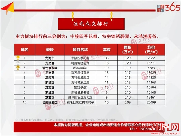 环比下跌8%！全市住宅成交量价齐跌！东山成主力成交！——九房网