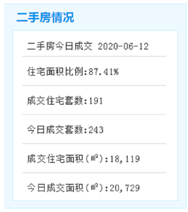 6月12日厦门二手住宅成交170套——九房网