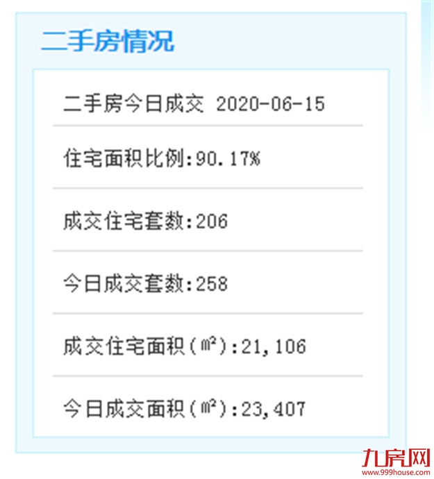 6月14日厦门二手住宅成交78套——九房网