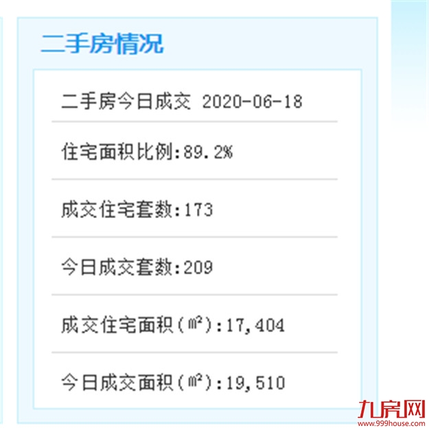 6月18日厦门二手住宅成交170套——九房网