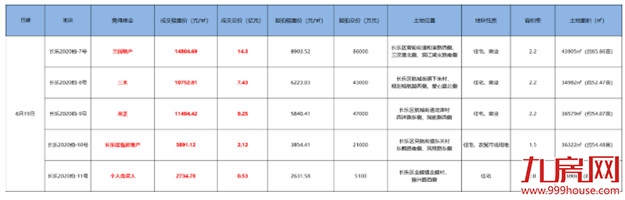 火爆!33.63亿!最高楼面价14805元/㎡!刚刚,2020长乐第二场土拍落锤!——九房网 火爆!33.63亿!最高楼面价14805元/㎡!刚刚,2020长乐第二场土拍落锤!——九房网