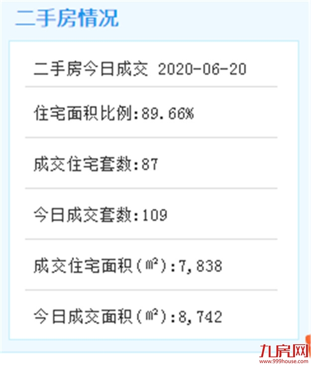 6月19日厦门二手住宅成交190套——九房网
