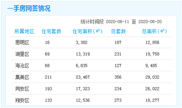厦门“海上世界”新进展曝光！2栋主体建筑8月底前竣工验收——九房网