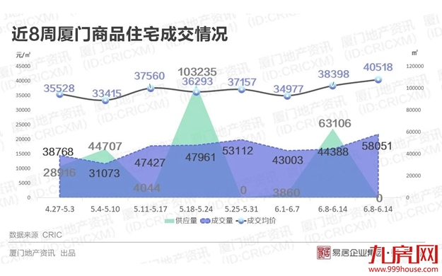 逆势上扬！厦门房价重回4万+——九房网