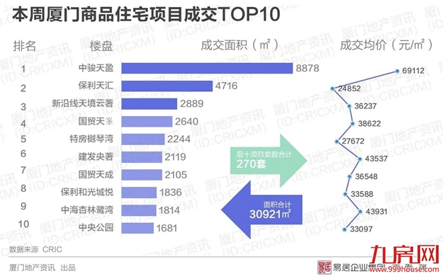 逆势上扬！厦门房价重回4万+——九房网
