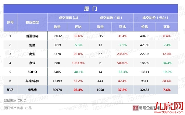 逆势上扬！厦门房价重回4万+——九房网