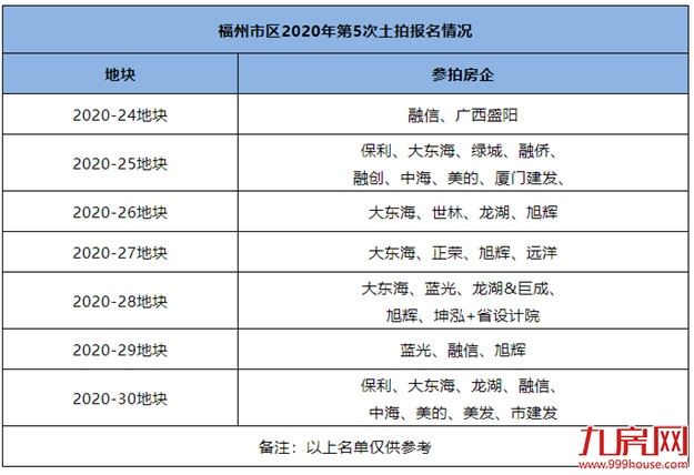 燃爆！131.15亿！多次达限价！最高楼面价2.5万/㎡！刚刚！融信、省五建连夺两地！——九房网
