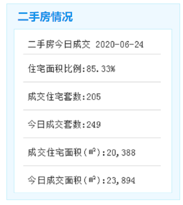 6月23日厦门二手住宅成交186套——九房网