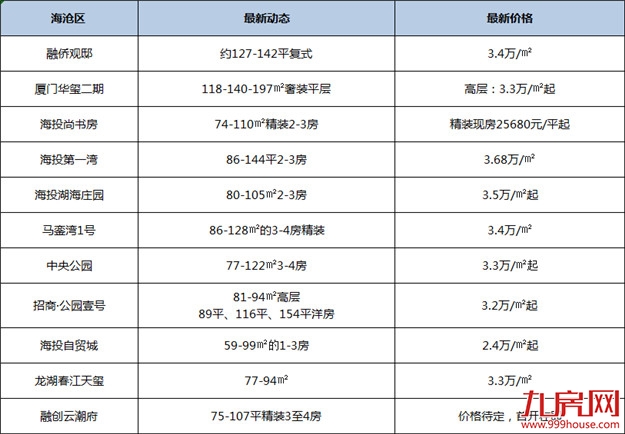 新房均价破“4”！刚刚！厦门最新房价出炉！82个在售楼盘价格曝光！——九房网