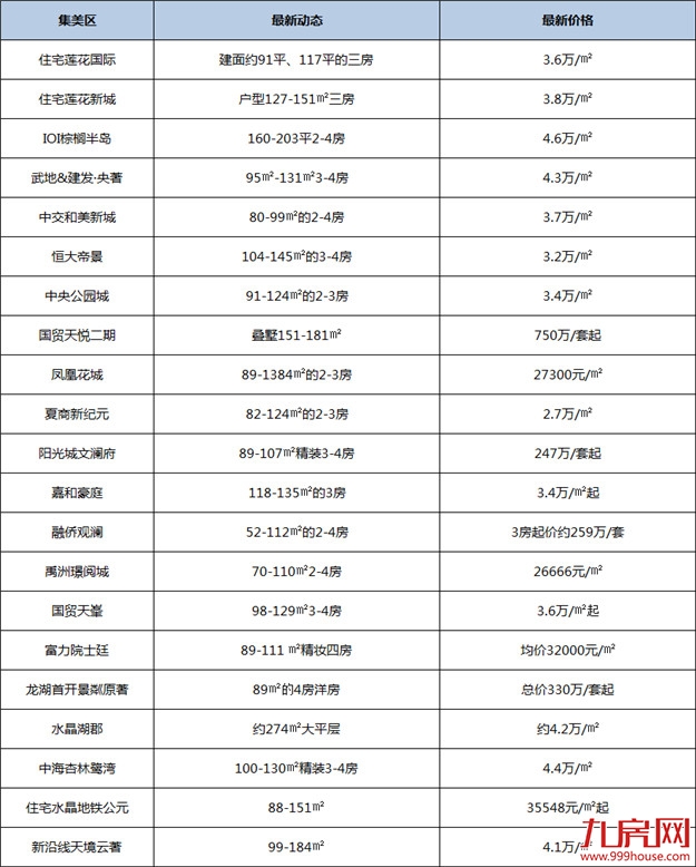 新房均价破“4”！刚刚！厦门最新房价出炉！82个在售楼盘价格曝光！——九房网