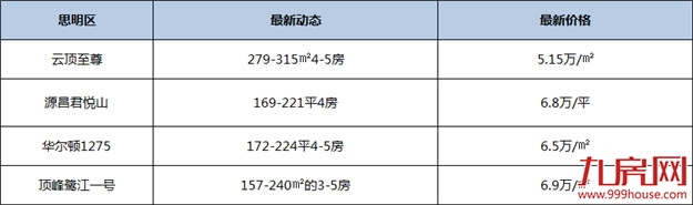 新房均价破“4”！刚刚！厦门最新房价出炉！82个在售楼盘价格曝光！——九房网