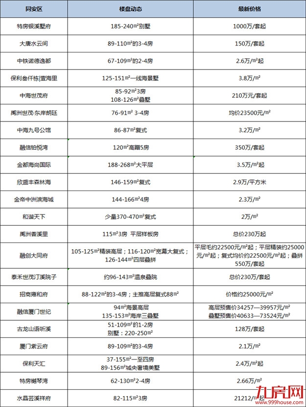 新房均价破“4”！刚刚！厦门最新房价出炉！82个在售楼盘价格曝光！——九房网