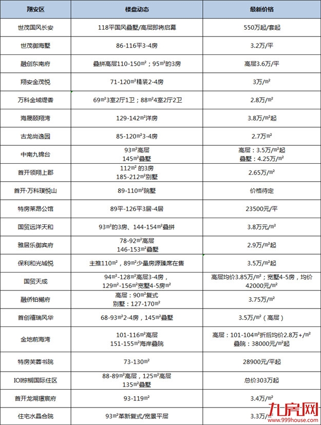 新房均价破“4”！刚刚！厦门最新房价出炉！82个在售楼盘价格曝光！——九房网