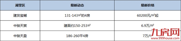 新房均价破“4”！刚刚！厦门最新房价出炉！82个在售楼盘价格曝光！——九房网