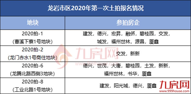 燃爆！XX亿！最高楼面价x元/㎡！刚刚，龙岩第一场土拍落锤！——九房网