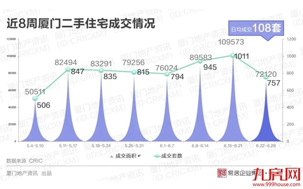 四连涨！厦门房价突破4.5万/㎡，商品住宅成交呈量价齐升！——九房网