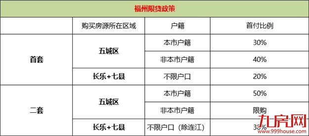 干货！福州2020年最新最全买房攻略！限购、限贷、落户、税费…全在这里！——九房网