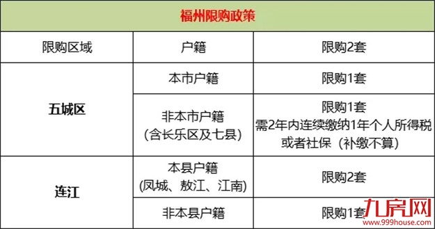 干货！福州2020年最新最全买房攻略！限购、限贷、落户、税费…全在这里！——九房网