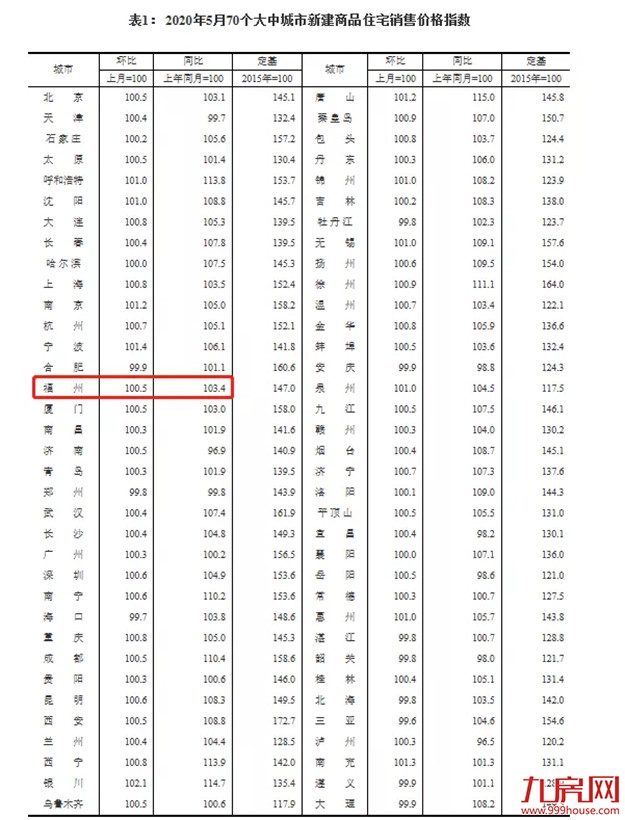 突发!官方罕见表态:楼市回暖明显!多城房价涨涨涨!福州涨幅全国第七!——九房网 突发!官方罕见表态:楼市回暖明显!多城房价涨涨涨!福州涨幅全国第七!——九房网
