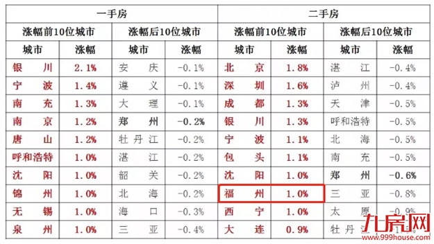 突发!官方罕见表态:楼市回暖明显!多城房价涨涨涨!福州涨幅全国第七!——九房网 突发!官方罕见表态:楼市回暖明显!多城房价涨涨涨!福州涨幅全国第七!——九房网
