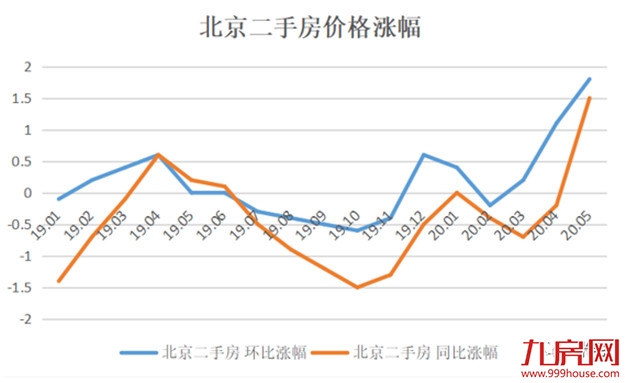 突发!官方罕见表态:楼市回暖明显!多城房价涨涨涨!福州涨幅全国第七!——九房网 突发!官方罕见表态:楼市回暖明显!多城房价涨涨涨!福州涨幅全国第七!——九房网