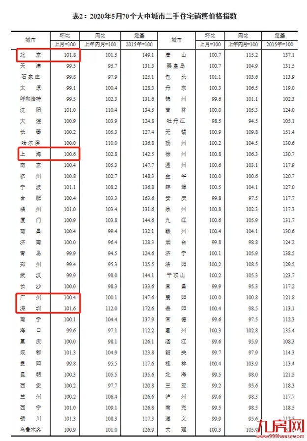 突发!官方罕见表态:楼市回暖明显!多城房价涨涨涨!福州涨幅全国第七!——九房网 突发!官方罕见表态:楼市回暖明显!多城房价涨涨涨!福州涨幅全国第七!——九房网