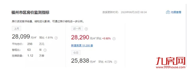 突发!官方罕见表态:楼市回暖明显!多城房价涨涨涨!福州涨幅全国第七!——九房网 突发!官方罕见表态:楼市回暖明显!多城房价涨涨涨!福州涨幅全国第七!——九房网